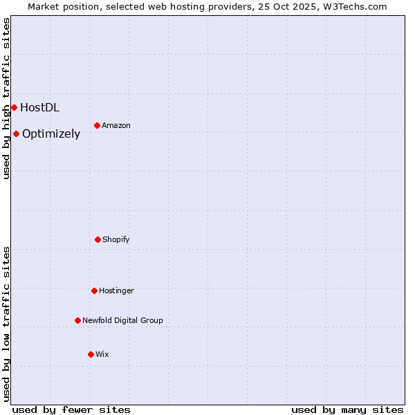 Market position of Optimizely vs. HostDL