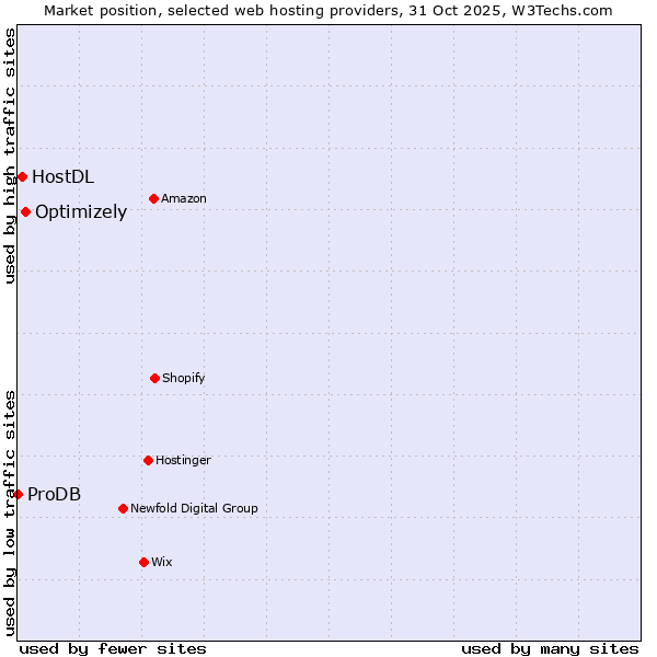 Market position of Optimizely vs. HostDL vs. ProDB