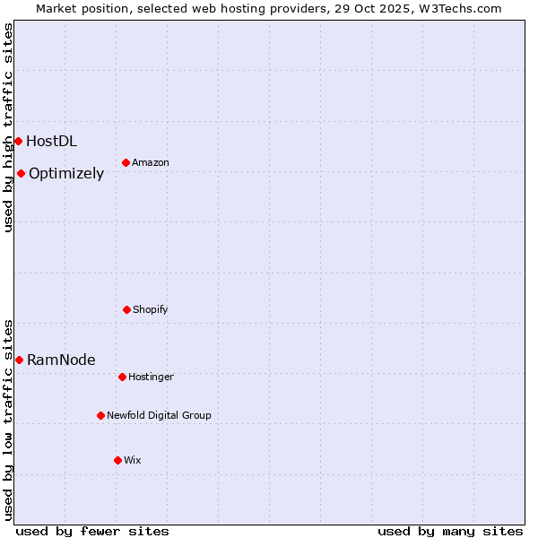 Market position of Optimizely vs. RamNode vs. HostDL