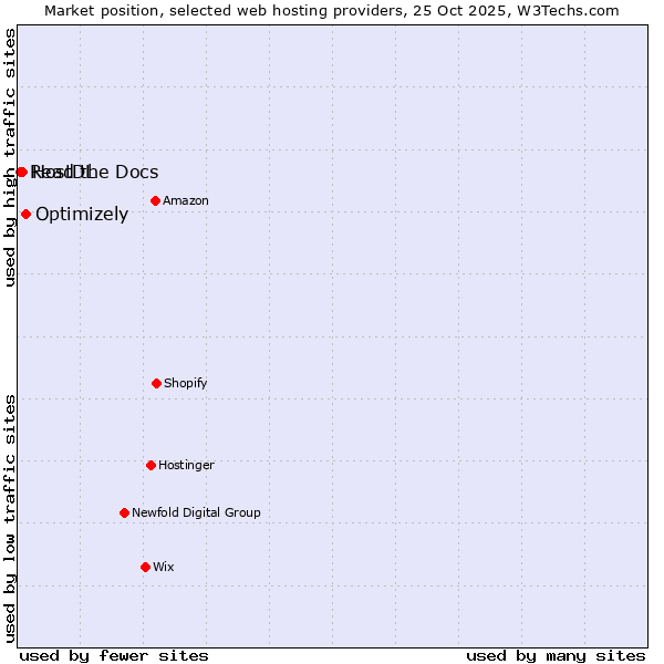 Market position of Optimizely vs. HostDL vs. Read the Docs