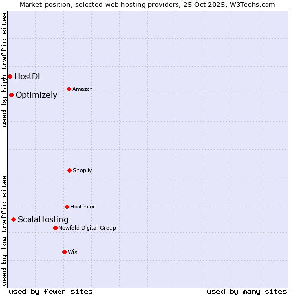 Market position of ScalaHosting vs. Optimizely vs. HostDL