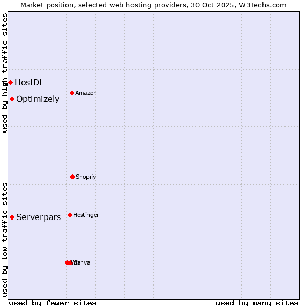 Market position of Optimizely vs. Serverpars vs. HostDL
