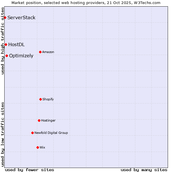 Market position of Optimizely vs. HostDL vs. ServerStack