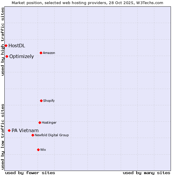 Market position of PA Vietnam vs. Optimizely vs. HostDL