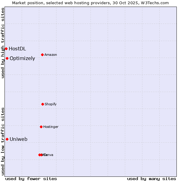 Market position of Optimizely vs. Uniweb vs. HostDL