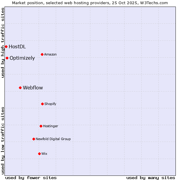 Market position of Webflow vs. Optimizely vs. HostDL