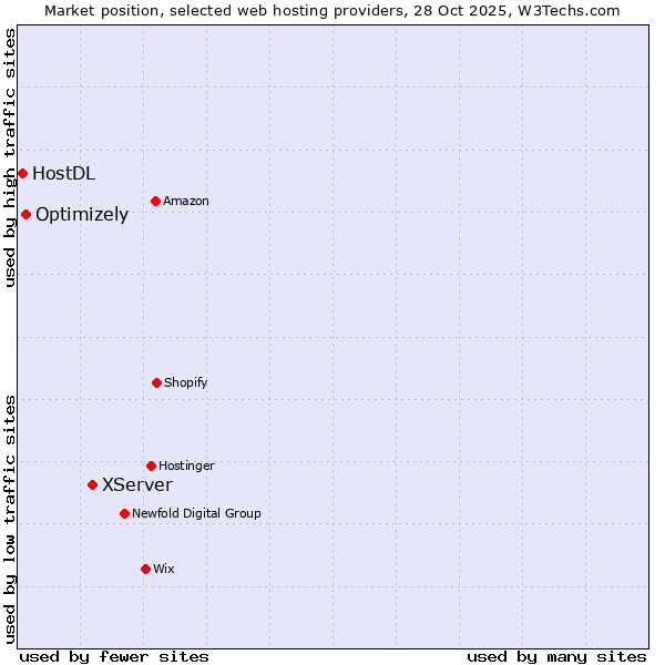 Market position of XServer vs. Optimizely vs. HostDL