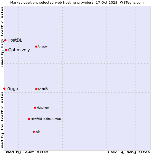 Market position of Optimizely vs. HostDL vs. Ziggo