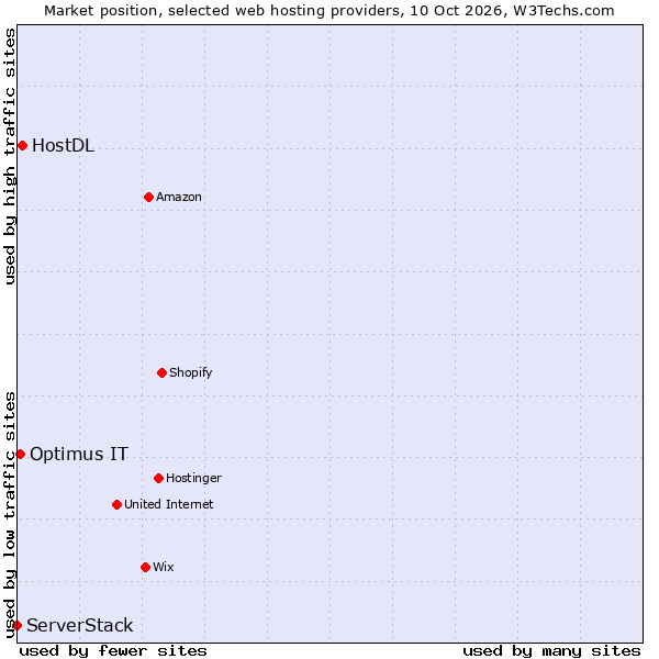 Market position of HostDL vs. Optimus IT vs. ServerStack