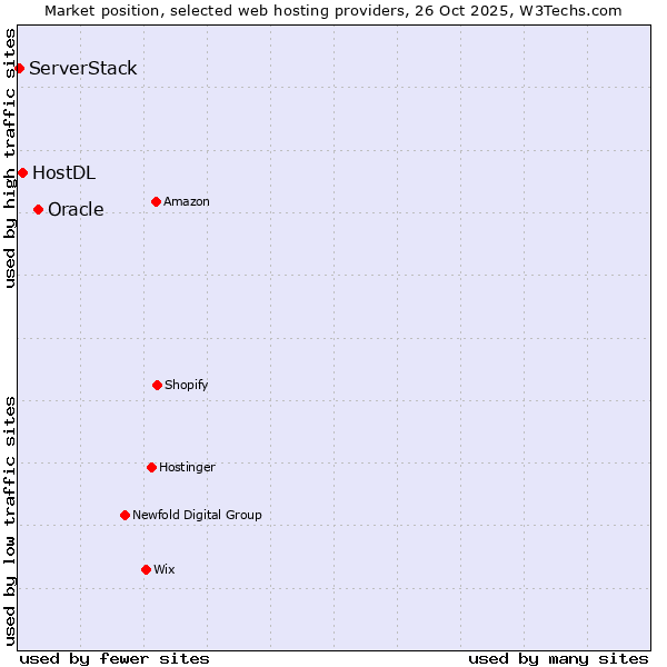 Market position of Oracle vs. HostDL vs. ServerStack