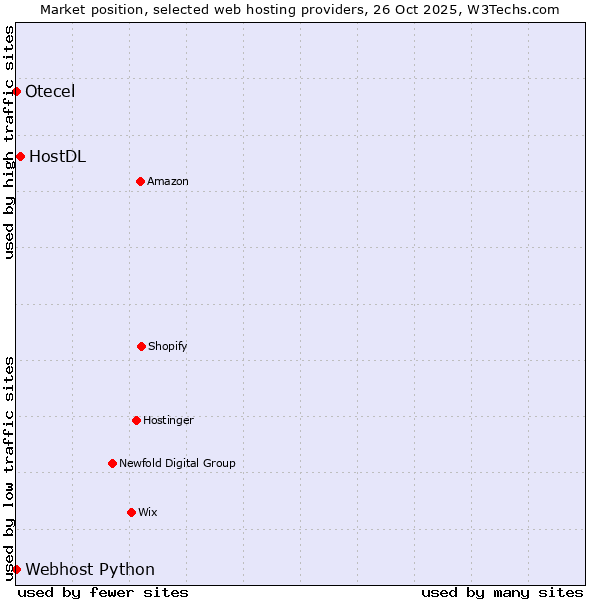 Market position of HostDL vs. Webhost Python vs. Otecel