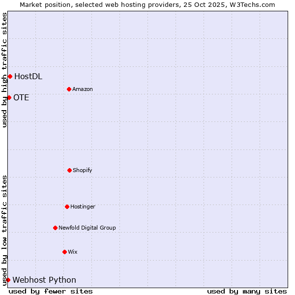 Market position of HostDL vs. OTE vs. Webhost Python