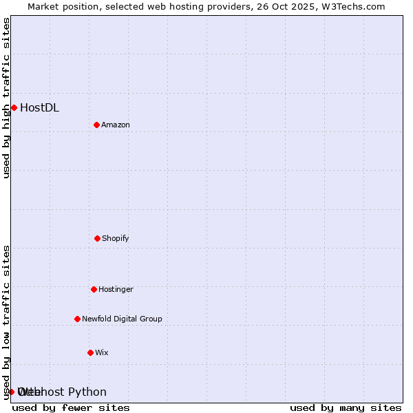 Market position of HostDL vs. Otter vs. Webhost Python