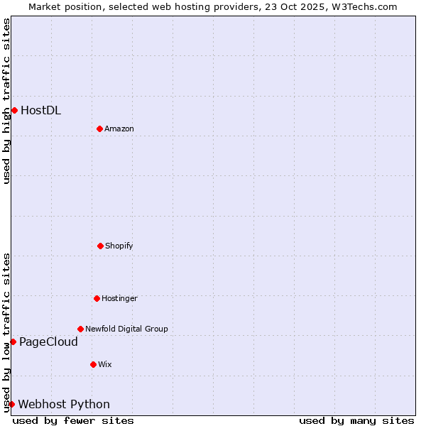 Market position of HostDL vs. PageCloud vs. Webhost Python