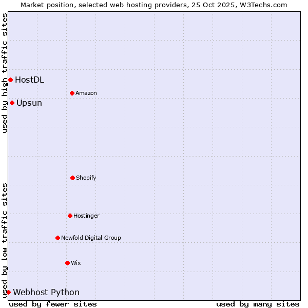Market position of Upsun vs. HostDL vs. Webhost Python