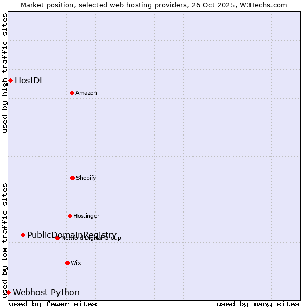 Market position of PublicDomainRegistry vs. HostDL vs. Webhost Python