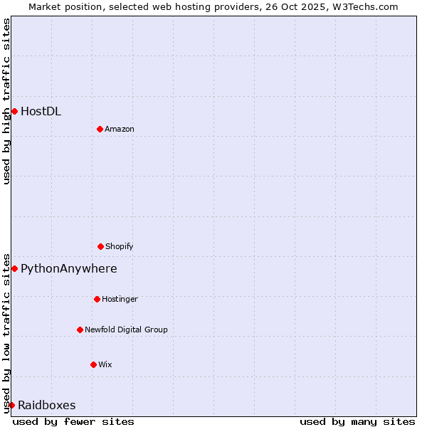 Market position of HostDL vs. PythonAnywhere vs. Raidboxes