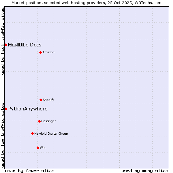 Market position of HostDL vs. PythonAnywhere vs. Read the Docs