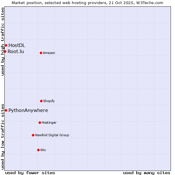 Market position of HostDL vs. PythonAnywhere vs. Root.lu