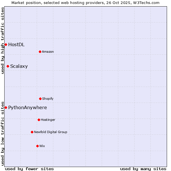 Market position of Scalaxy vs. HostDL vs. PythonAnywhere