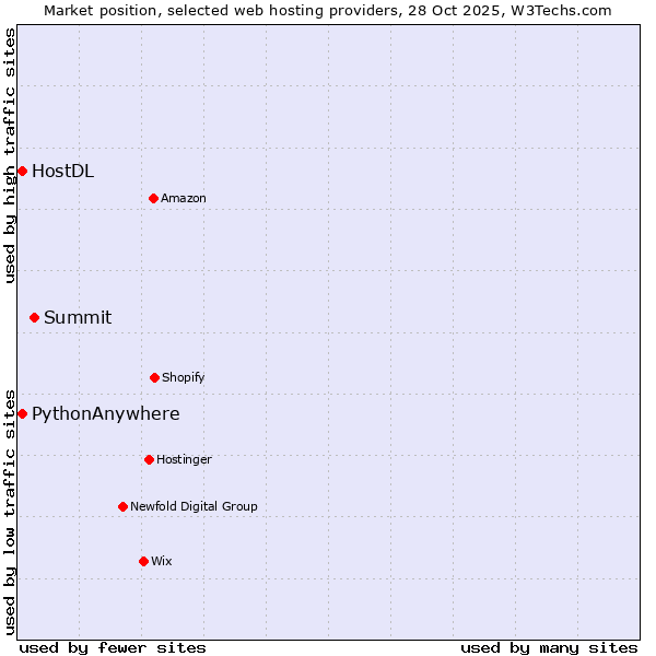 Market position of Summit vs. HostDL vs. PythonAnywhere