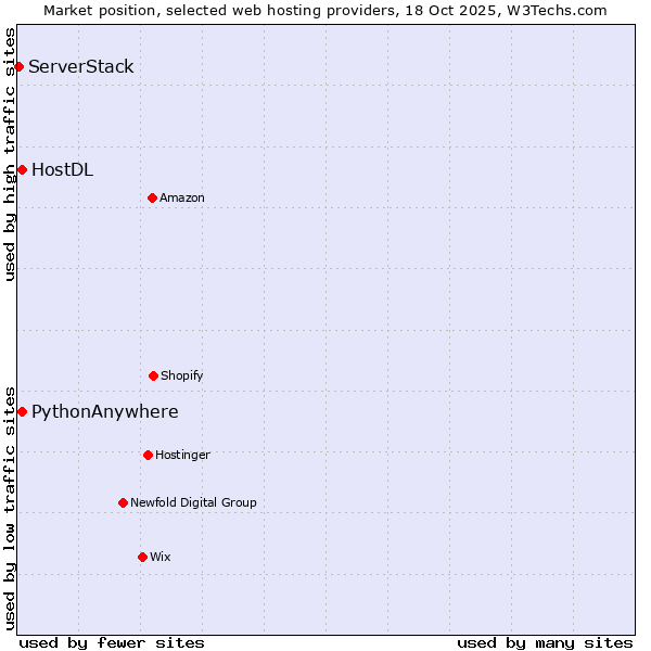 Market position of HostDL vs. PythonAnywhere vs. ServerStack