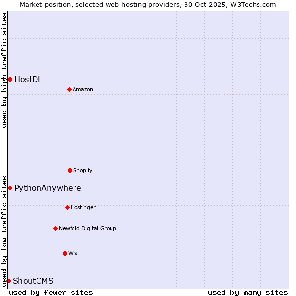 Market position of HostDL vs. PythonAnywhere vs. ShoutCMS