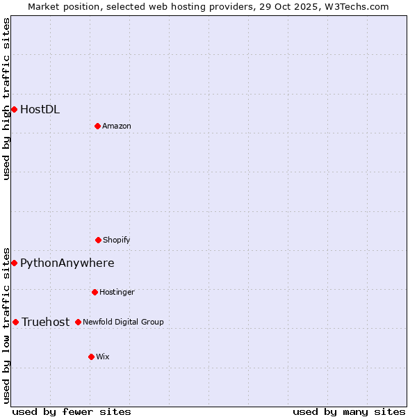 Market position of Truehost vs. HostDL vs. PythonAnywhere