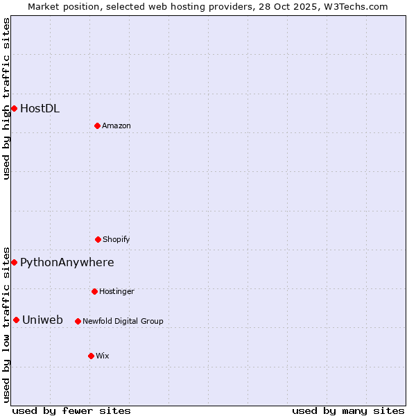 Market position of Uniweb vs. HostDL vs. PythonAnywhere