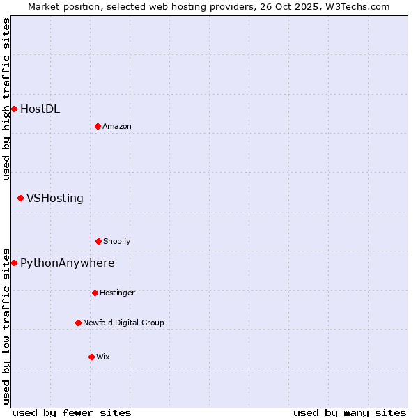 Market position of VSHosting vs. HostDL vs. PythonAnywhere