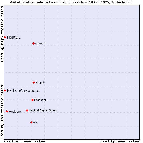 Market position of webgo vs. HostDL vs. PythonAnywhere
