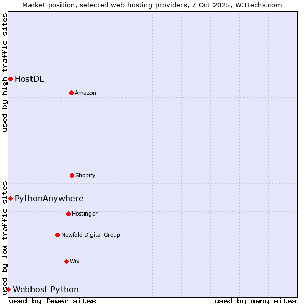 Market position of HostDL vs. PythonAnywhere vs. Webhost Python