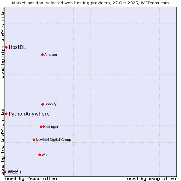 Market position of HostDL vs. PythonAnywhere vs. WEBii