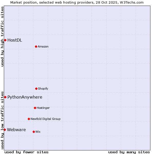 Market position of HostDL vs. PythonAnywhere vs. Webware