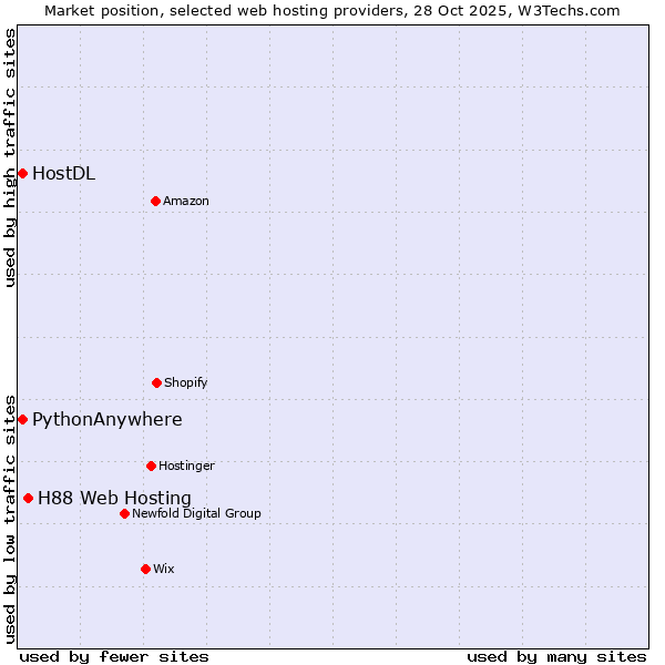 Market position of H88 Web Hosting vs. HostDL vs. PythonAnywhere