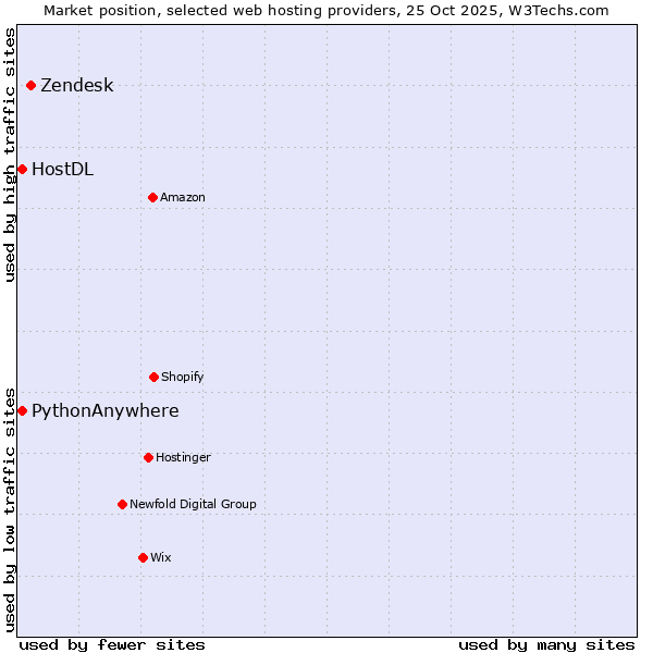 Market position of Zendesk vs. HostDL vs. PythonAnywhere