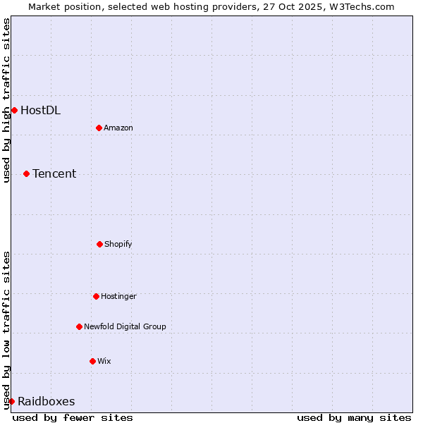 Market position of Tencent vs. HostDL vs. Raidboxes