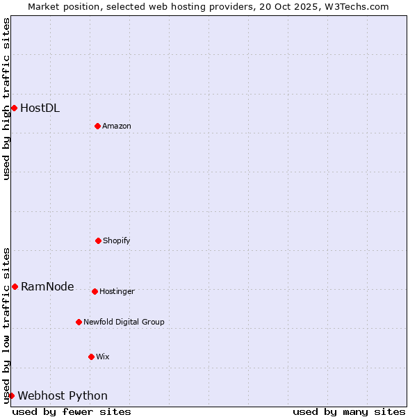 Market position of RamNode vs. HostDL vs. Webhost Python