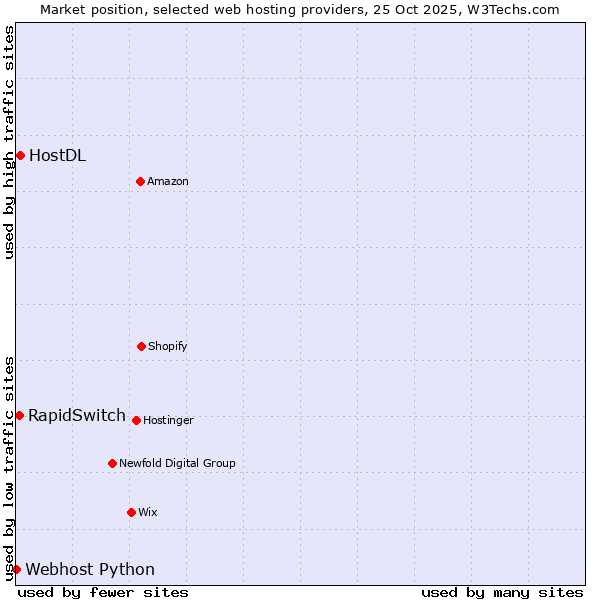 Market position of HostDL vs. RapidSwitch vs. Webhost Python
