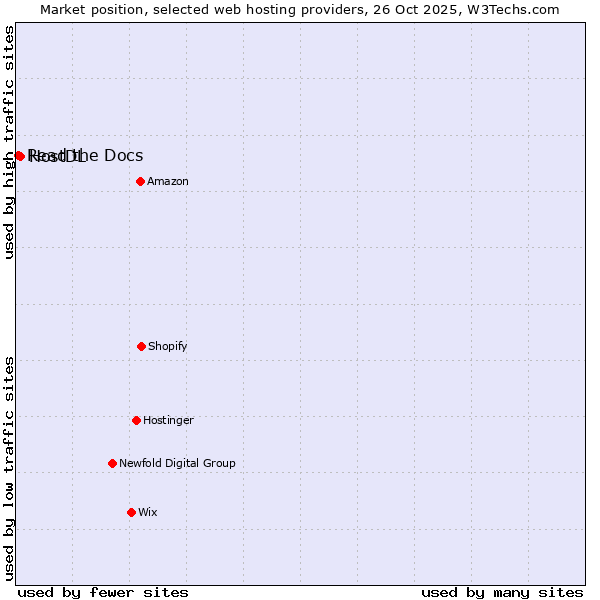 Market position of HostDL vs. Read the Docs
