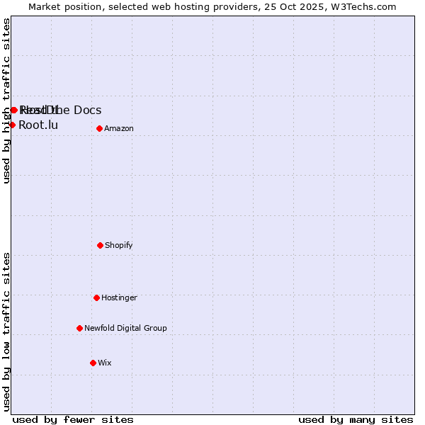 Market position of HostDL vs. Read the Docs vs. Root.lu