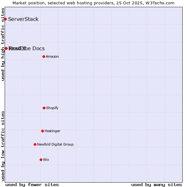 Market position of HostDL vs. Read the Docs vs. ServerStack