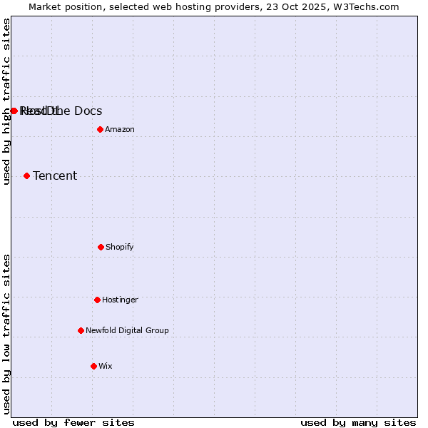 Market position of Tencent vs. HostDL vs. Read the Docs