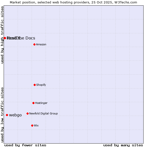 Market position of webgo vs. HostDL vs. Read the Docs