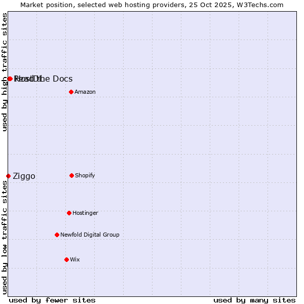 Market position of HostDL vs. Read the Docs vs. Ziggo