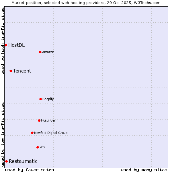 Market position of Tencent vs. Restaumatic vs. HostDL