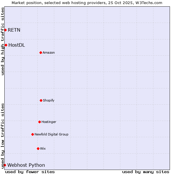 Market position of HostDL vs. RETN vs. Webhost Python