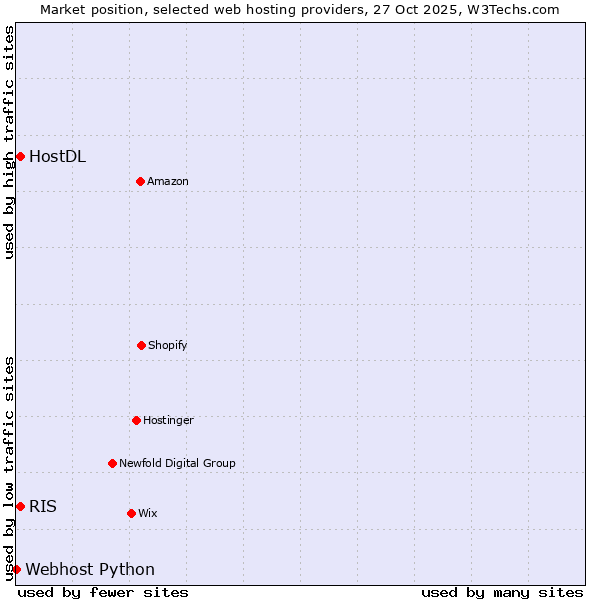 Market position of RIS vs. HostDL vs. Webhost Python