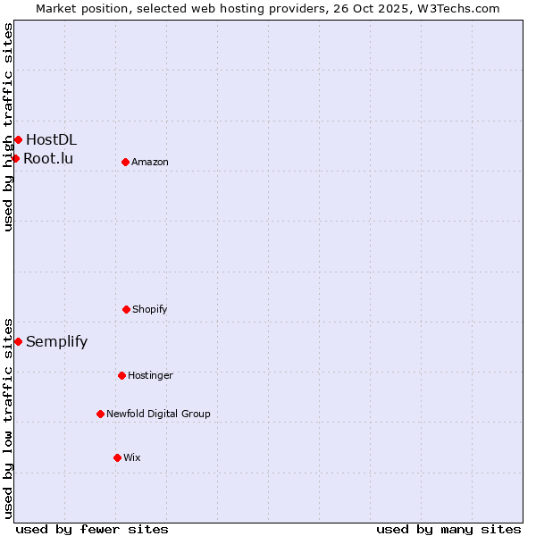 Market position of Semplify vs. HostDL vs. Root.lu