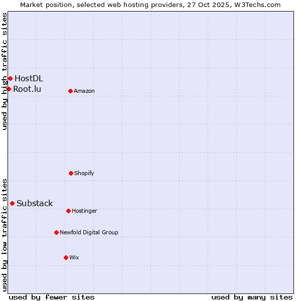 Market position of Substack vs. HostDL vs. Root.lu